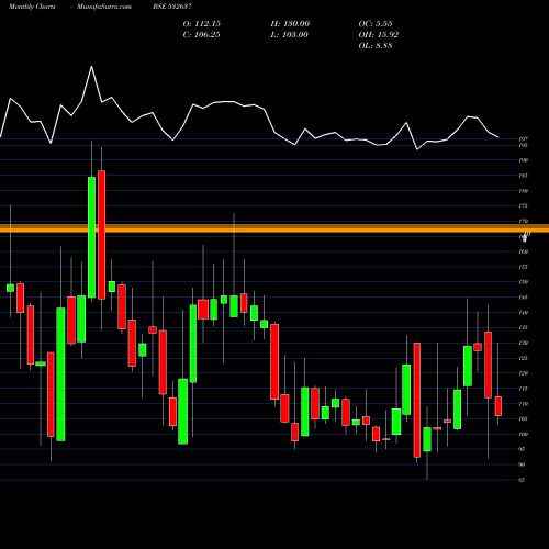 Monthly charts share 532637 MAN DRUGORG BSE Stock exchange 