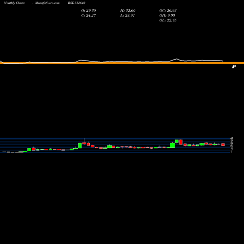 Monthly charts share 532640 CYBER MEDIA BSE Stock exchange 