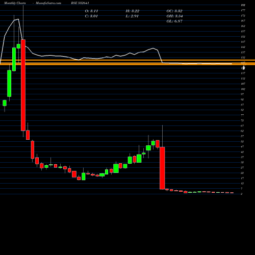 Monthly charts share 532641 NDL BSE Stock exchange 