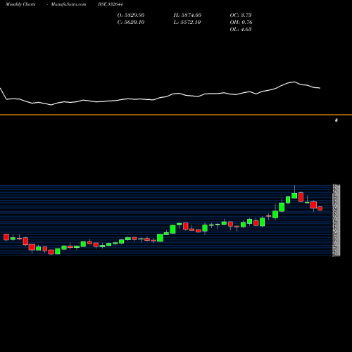 Monthly charts share 532644 JK CEMENT BSE Stock exchange 