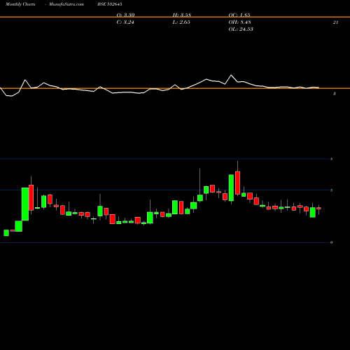 Monthly charts share 532645 BEEYU OVERSE BSE Stock exchange 