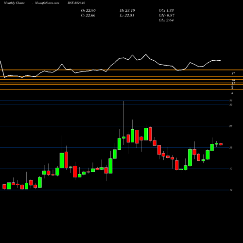 Monthly charts share 532648 YES BANK BSE Stock exchange 