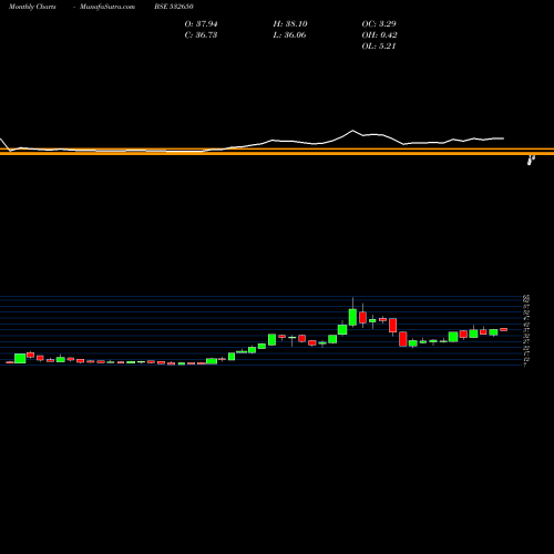 Monthly charts share 532650 MSP STEEL BSE Stock exchange 