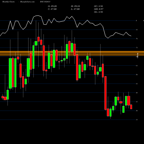 Monthly charts share 532651 SPL INDS BSE Stock exchange 