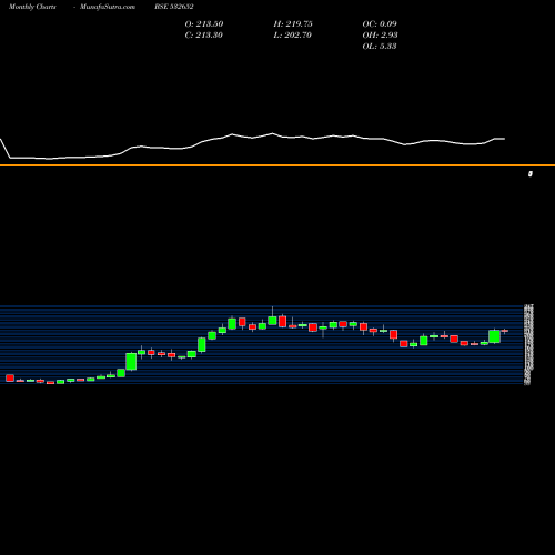 Monthly charts share 532652 KARNATAKA BK BSE Stock exchange 