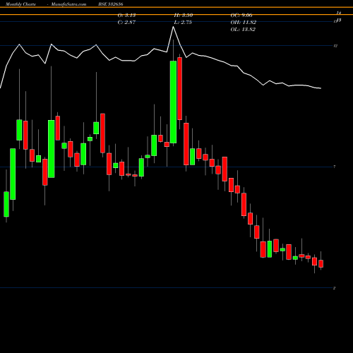 Monthly charts share 532656 FACOR ALLOYS BSE Stock exchange 