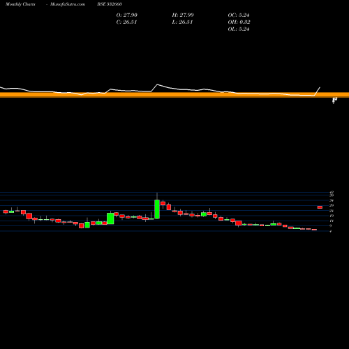 Monthly charts share 532660 VIVIMED LABS BSE Stock exchange 