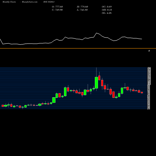 Monthly charts share 532661 RANE MADRAS BSE Stock exchange 
