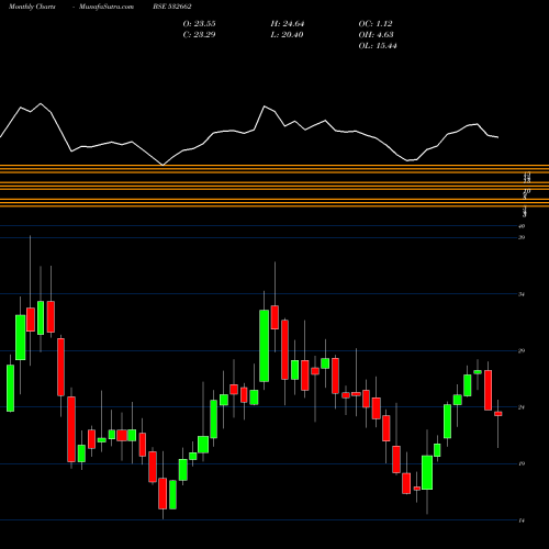 Monthly charts share 532662 HT MEDIA BSE Stock exchange 