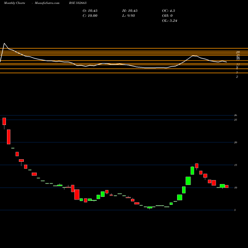 Monthly charts share 532665 RAJVIR IND BSE Stock exchange 