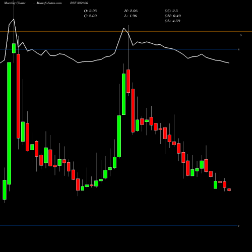 Monthly charts share 532666 FCS SOFTWARE BSE Stock exchange 