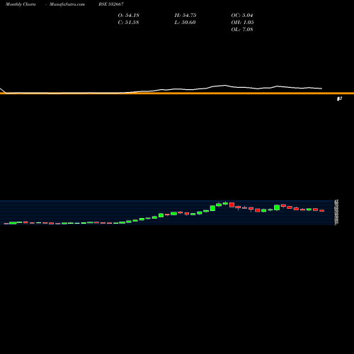 Monthly charts share 532667 SUZLONENERGY BSE Stock exchange 