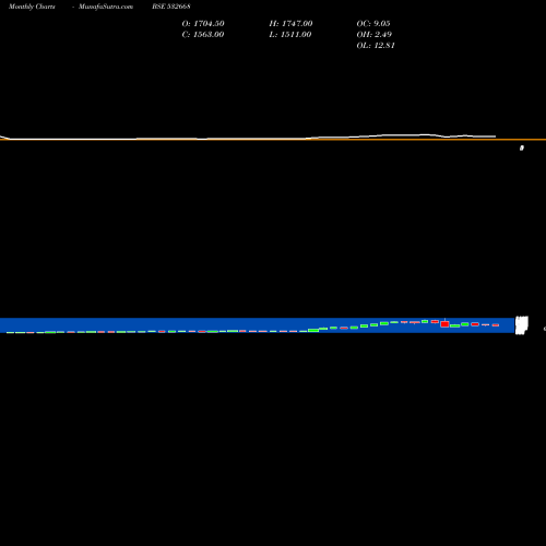 Monthly charts share 532668 AURIONPRO SO BSE Stock exchange 