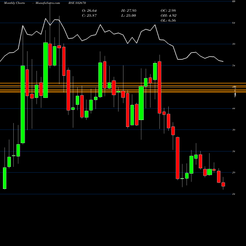 Monthly charts share 532670 RENUKA SUGAR BSE Stock exchange 