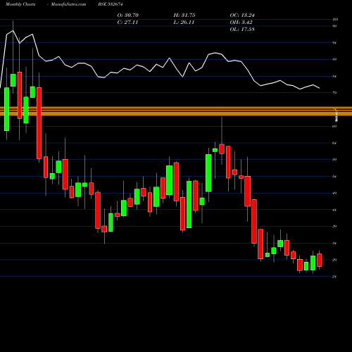 Monthly charts share 532674 BANNARI AMMA BSE Stock exchange 
