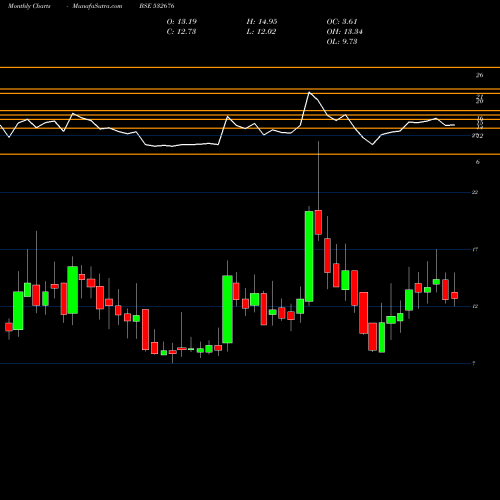 Monthly charts share 532676 PBA INFRASTR BSE Stock exchange 