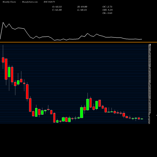 Monthly charts share 532679 SORILINFRA BSE Stock exchange 