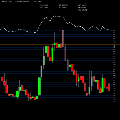 Monthly charts share 532687 REPRO INDIA BSE Stock exchange 