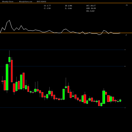 Monthly charts share 532692 RADHA MADHAV BSE Stock exchange 