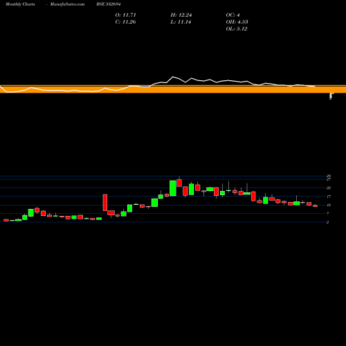 Monthly charts share 532694 BARTRONICSIN BSE Stock exchange 