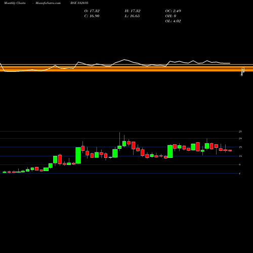 Monthly charts share 532695 CELEBRITYFAS BSE Stock exchange 