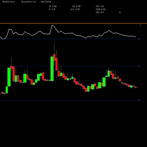 Monthly charts share 532696 EDUCOMP SOLN BSE Stock exchange 