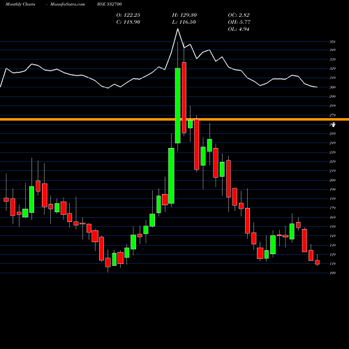 Monthly charts share 532700 ENT NETWORK BSE Stock exchange 