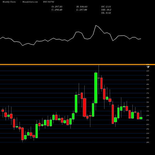 Monthly charts share 532702 GUJ PETRONET BSE Stock exchange 