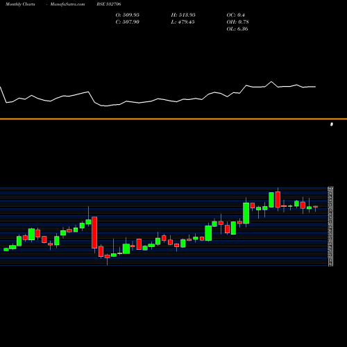 Monthly charts share 532706 INOX LEISURE BSE Stock exchange 