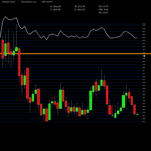 Monthly charts share 532707 DYNEMIC PRO BSE Stock exchange 