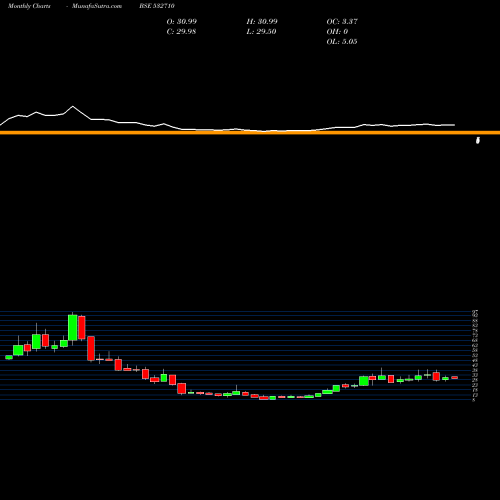 Monthly charts share 532710 SADBHAV ENGG BSE Stock exchange 