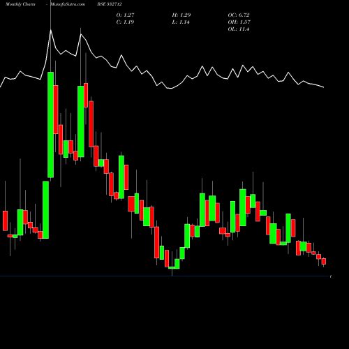 Monthly charts share 532712 REL COM LTD BSE Stock exchange 
