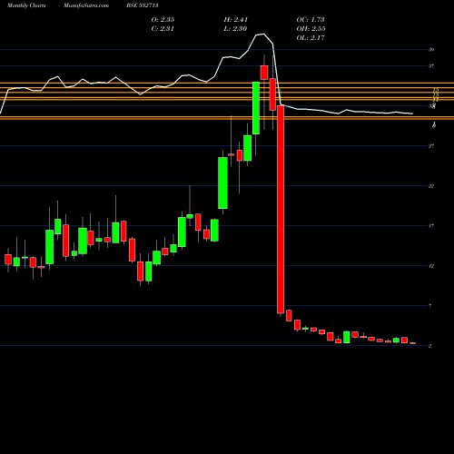 Monthly charts share 532713 SAKUMA EXPO BSE Stock exchange 