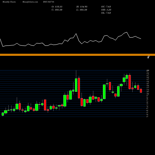 Monthly charts share 532716 GILLA ARBUT BSE Stock exchange 