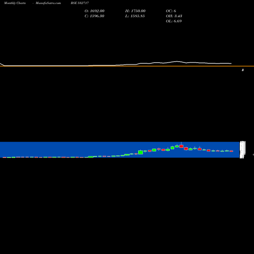 Monthly charts share 532717 INDOTECHTR BSE Stock exchange 