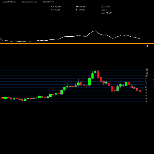 Monthly charts share 532719 BL KASHYAP BSE Stock exchange 