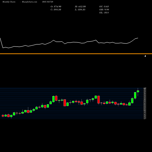 Monthly charts share 532720 M&M FINANSER BSE Stock exchange 
