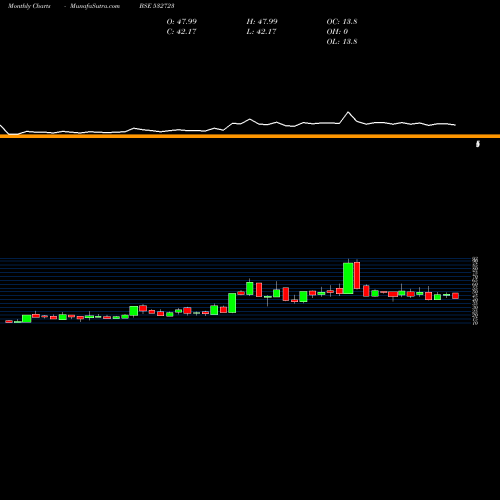 Monthly charts share 532723 MPDL BSE Stock exchange 