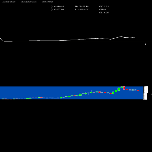 Monthly charts share 532725 SOLAR IND BSE Stock exchange 