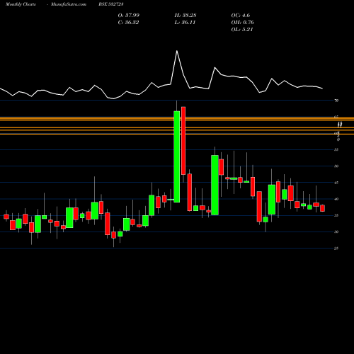 Monthly charts share 532728 MALU PAPER BSE Stock exchange 