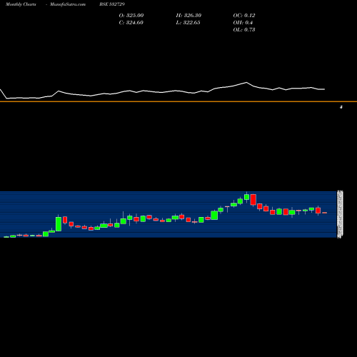 Monthly charts share 532729 UTTAM SUGAR BSE Stock exchange 