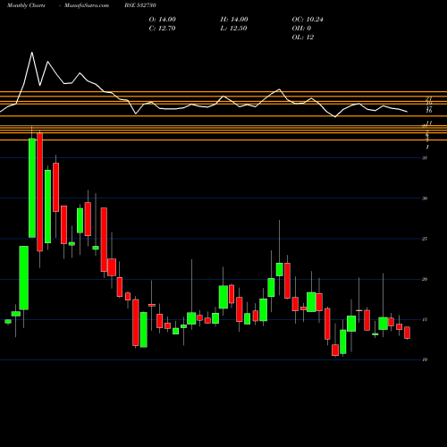Monthly charts share 532730 STL GLOBAL BSE Stock exchange 