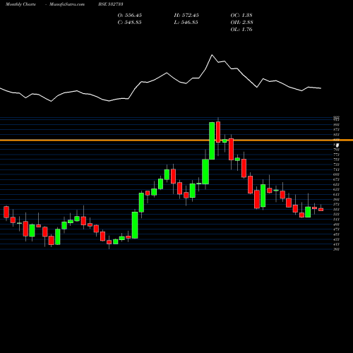 Monthly charts share 532733 SUN TVNET BSE Stock exchange 