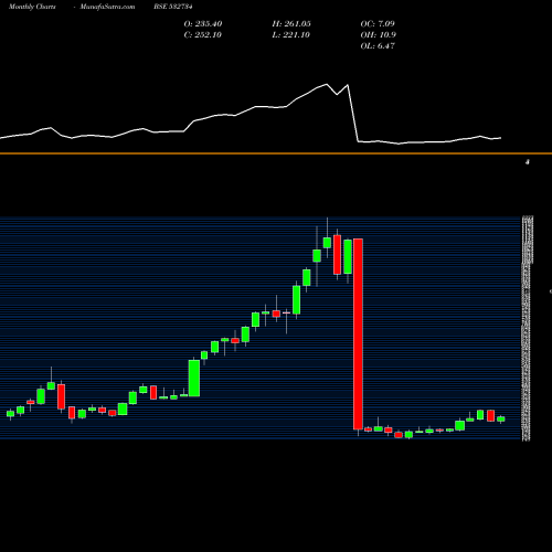 Monthly charts share 532734 GODAWARI POW BSE Stock exchange 