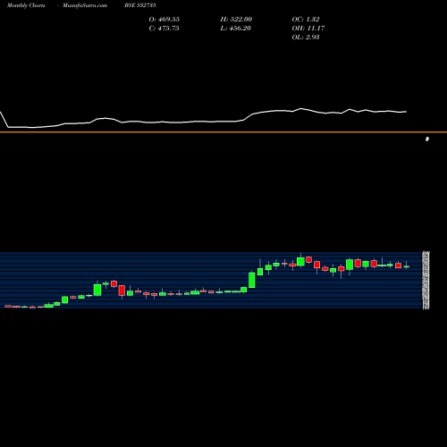 Monthly charts share 532735 RSYSTEMINT BSE Stock exchange 