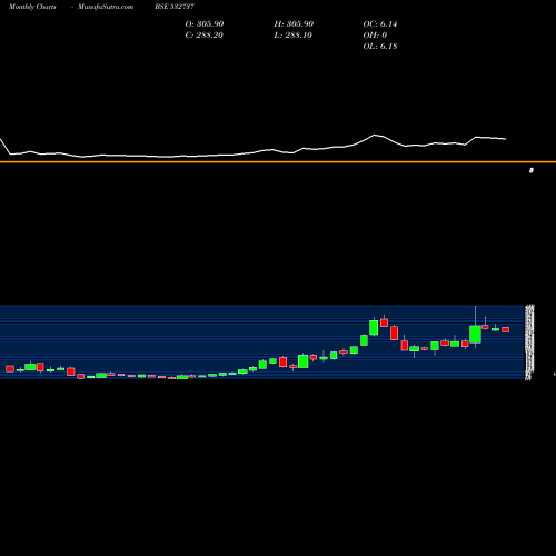 Monthly charts share 532737 EMKAY GLOB F BSE Stock exchange 