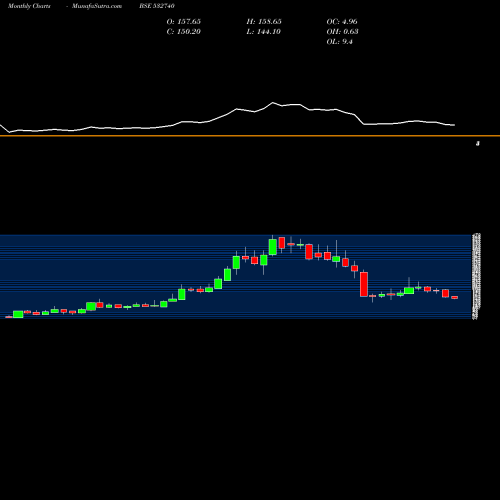 Monthly charts share 532740 LOKESH MACH BSE Stock exchange 