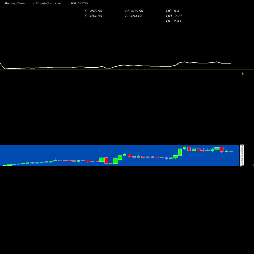 Monthly charts share 532741 KAMDHENU BSE Stock exchange 