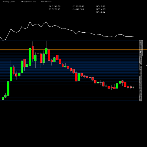 Monthly charts share 532742 PAUSHAK LTD BSE Stock exchange 