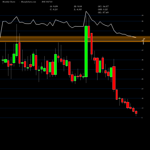 Monthly charts share 532745 INDICAP BSE Stock exchange 